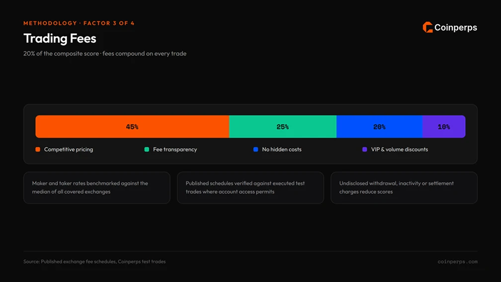 Trading Fees (20%)